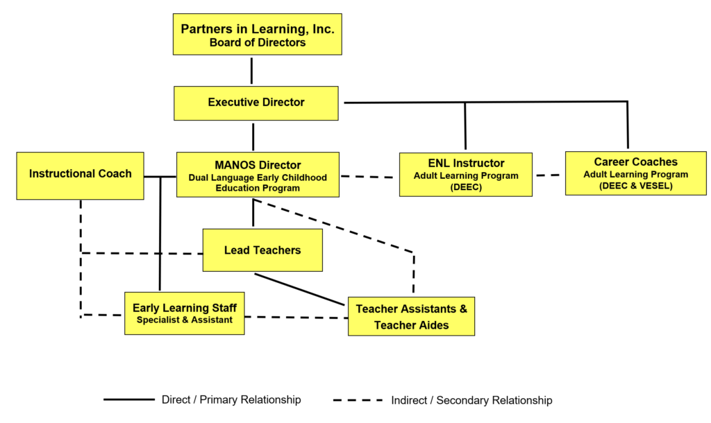 partners in learning organizational chart
